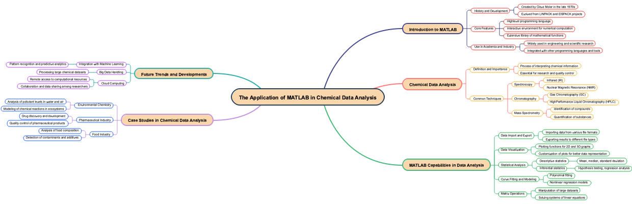 The Application of MATLAB in Chemical Data Analysis