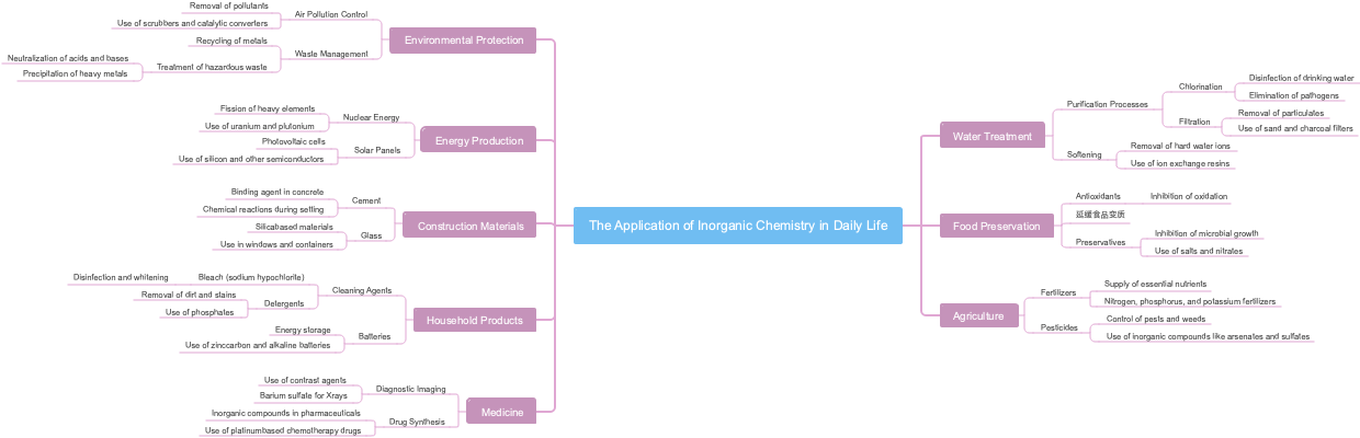 The Application of Inorganic Chemistry in Daily Life