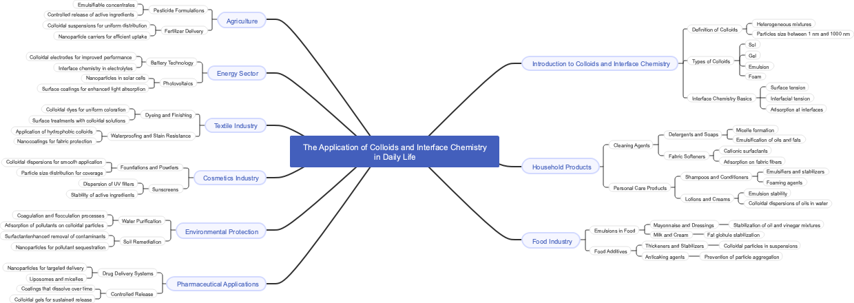 The Application of Colloids and Interface Chemistry in Daily Life