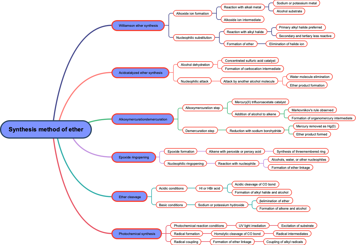 Synthesis method of ether