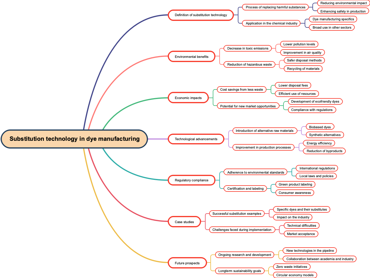 Substitution technology in dye manufacturing