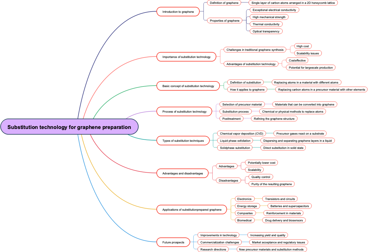 Substitution technology for graphene preparation