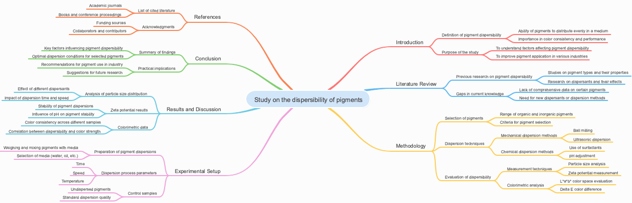 Study on the dispersibility of pigments