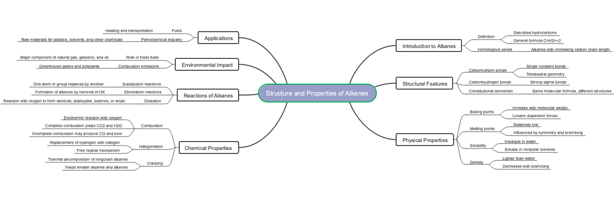 Structure and Properties of Alkanes