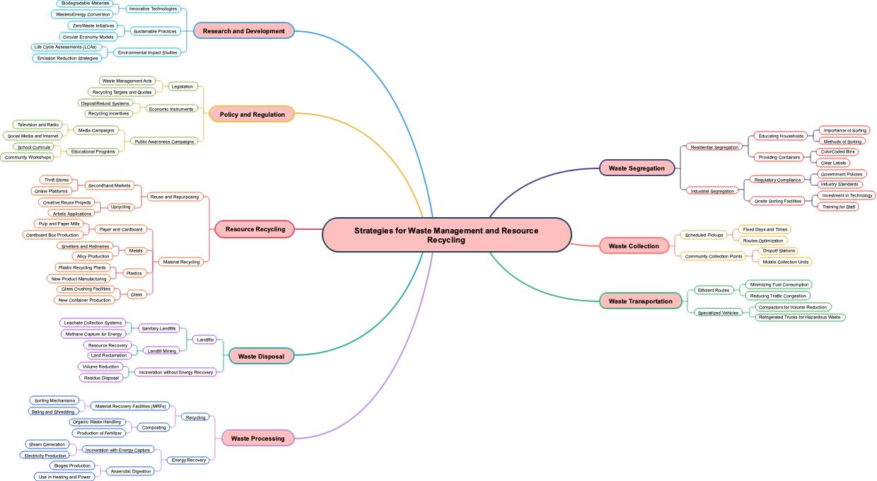 Strategies for Waste Management and Resource Recycling