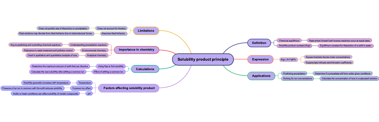 Solubility product principle