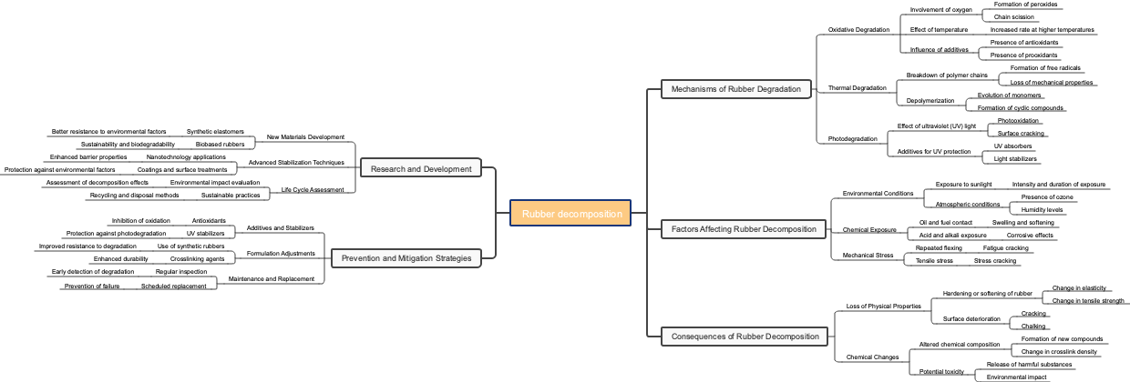 Rubber decomposition