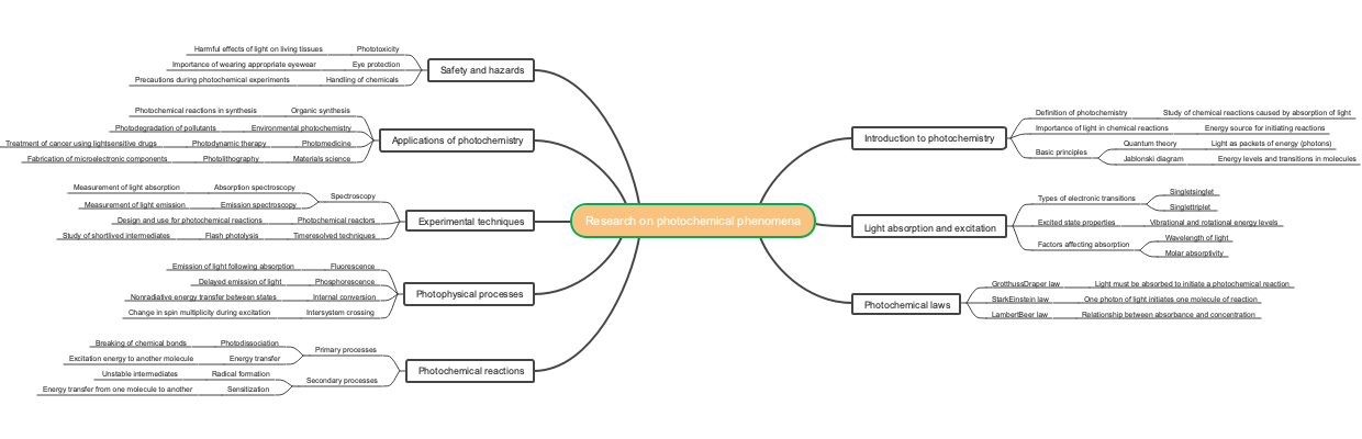 Research on photochemical phenomena