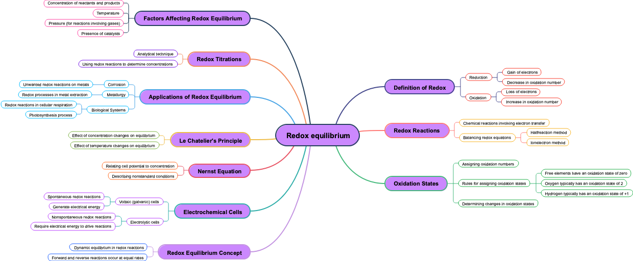 Redox equilibrium