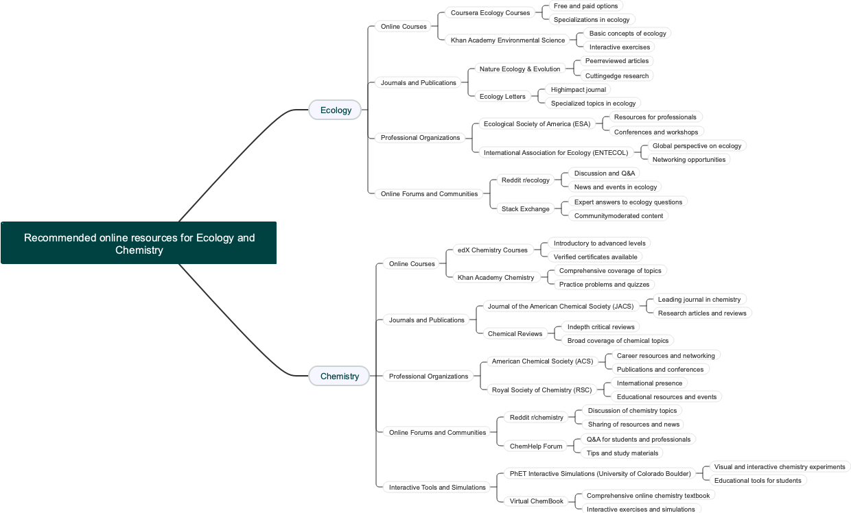 Recommended online resources for Ecology and Chemistry