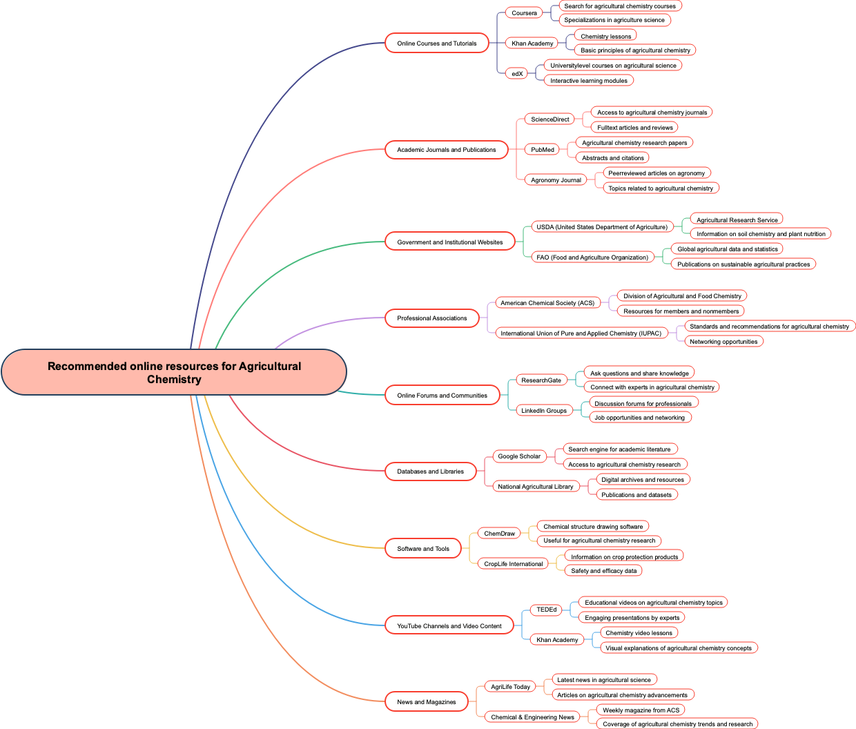 Recommended online resources for Agricultural Chemistry