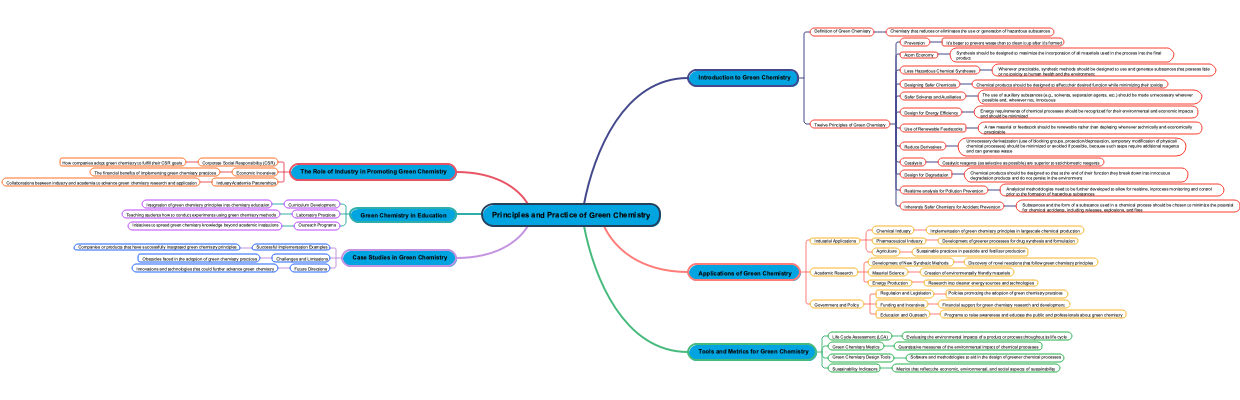 Principles and Practice of Green Chemistry