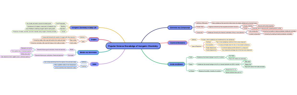 Popular Science Knowledge of Inorganic Chemistry