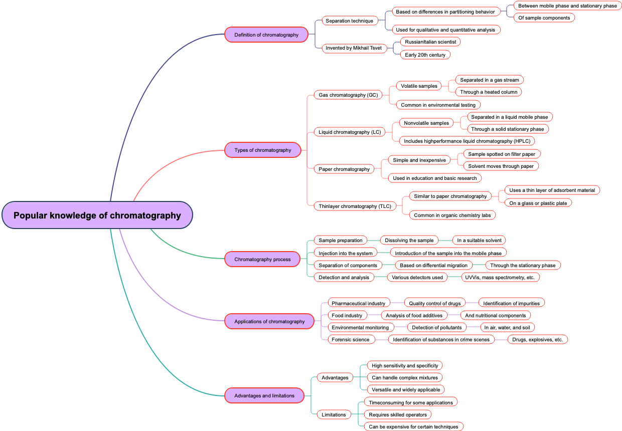 Popular knowledge of chromatography