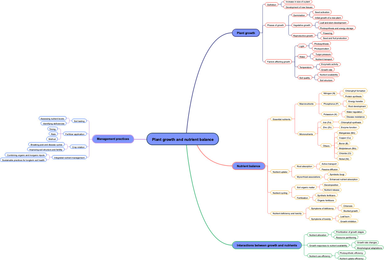 Plant growth and nutrient balance