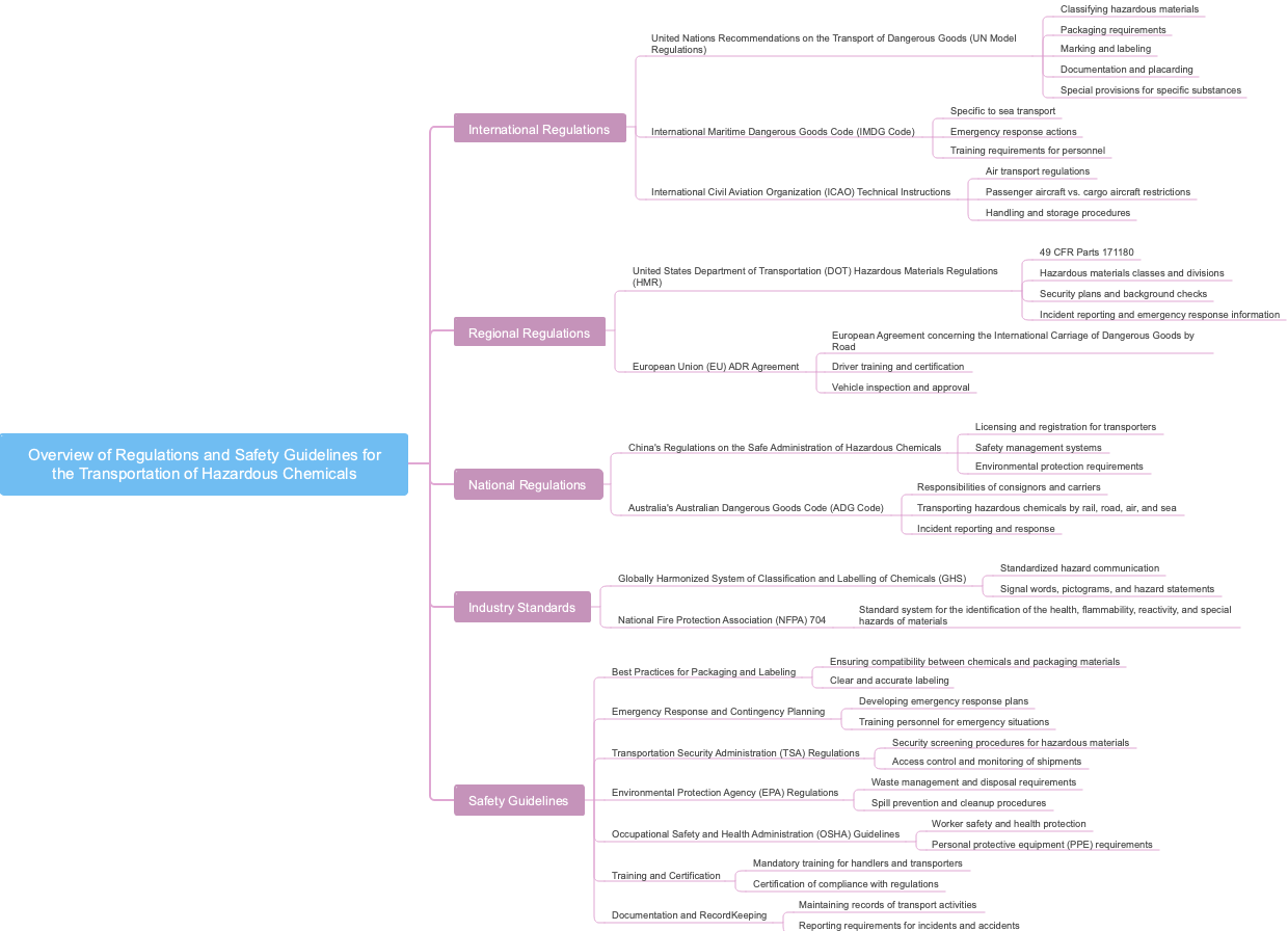 Overview of Regulations and Safety Guidelines for the Transportation