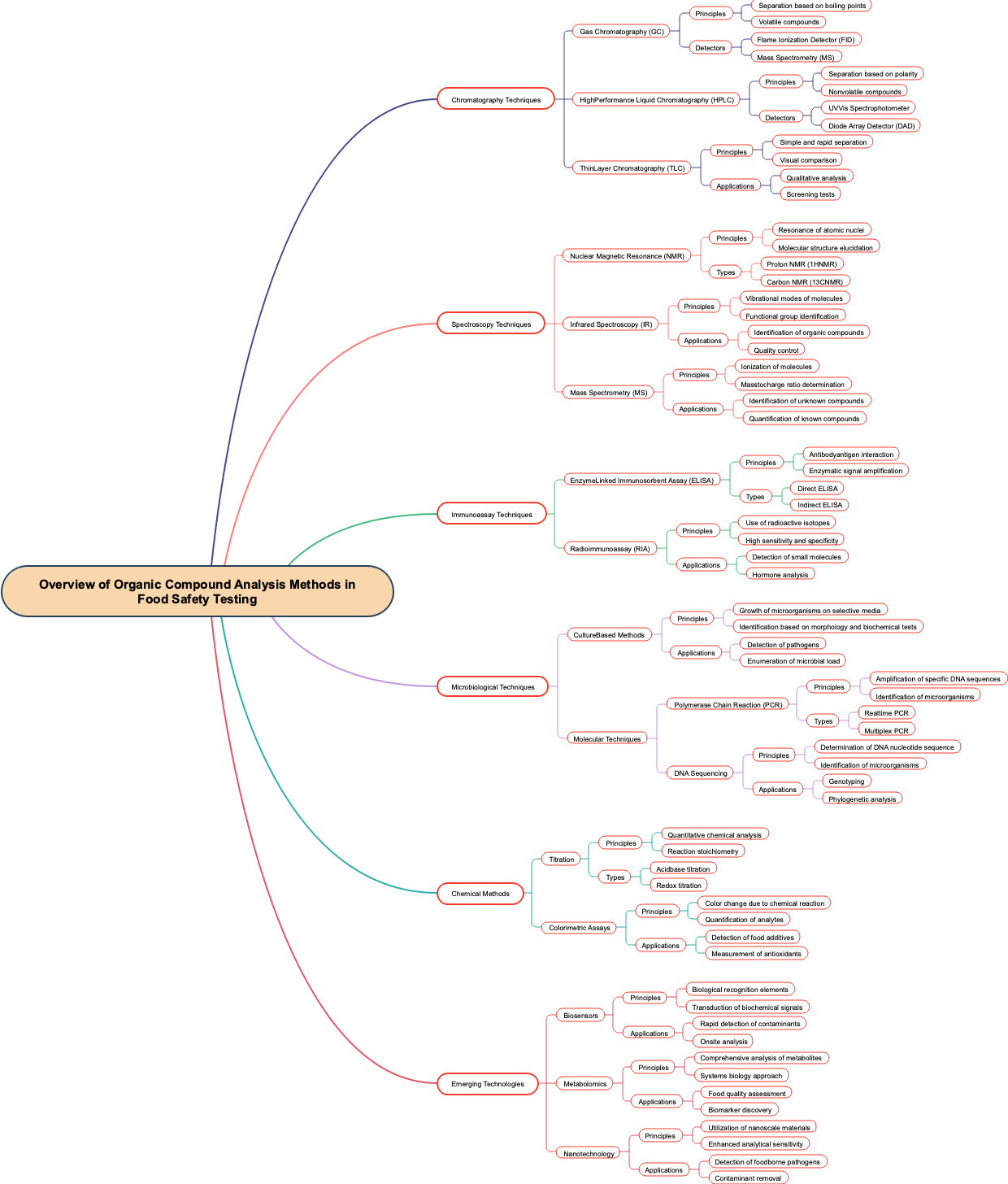 Overview of Organic Compound Analysis Methods in Food Safety Testing