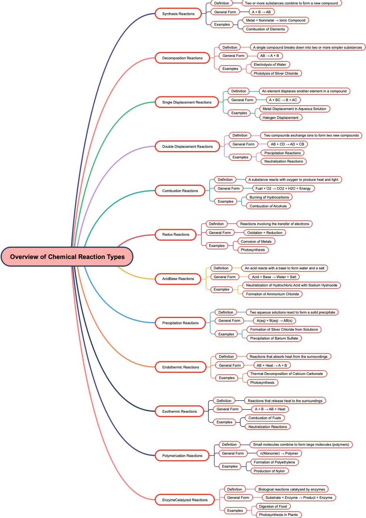 Overview of Chemical Reaction Types