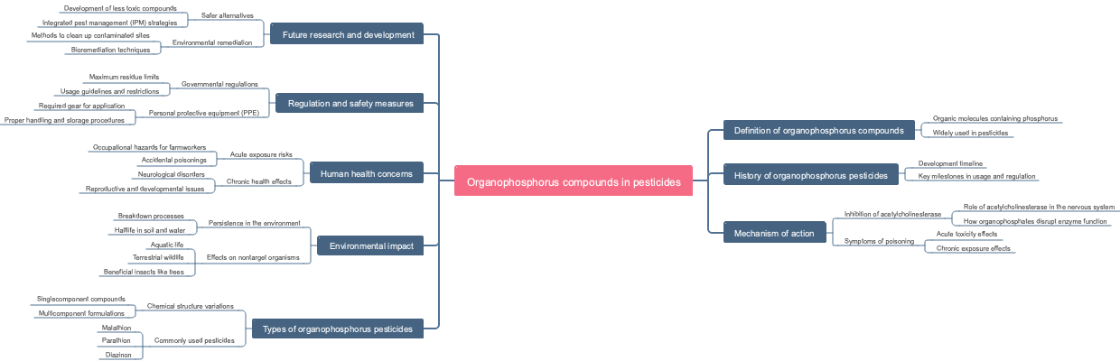 Organophosphorus compounds in pesticides