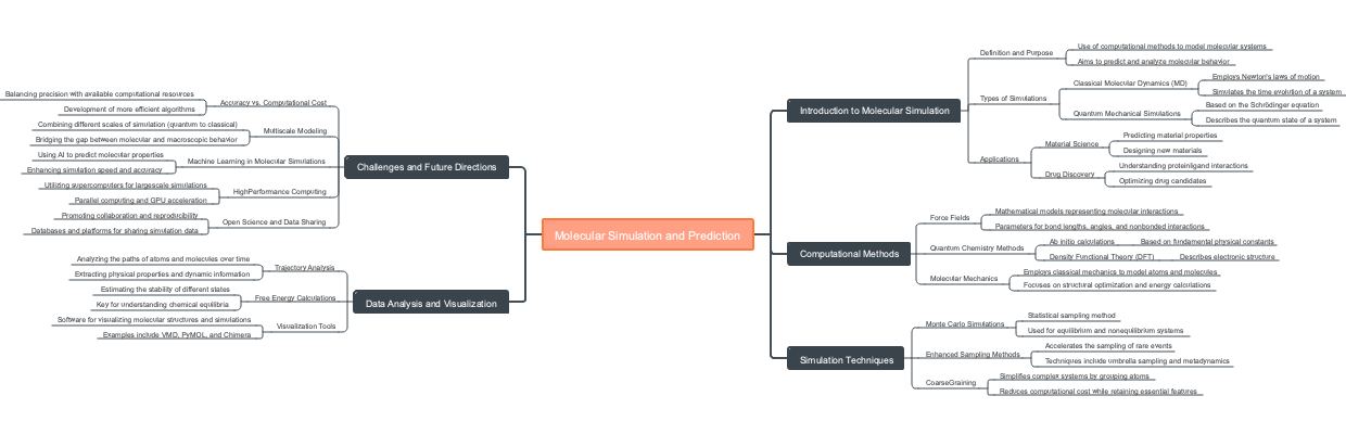 Molecular Simulation and Prediction