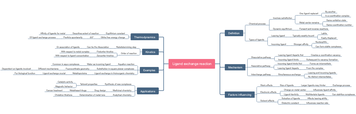 Ligand exchange reaction