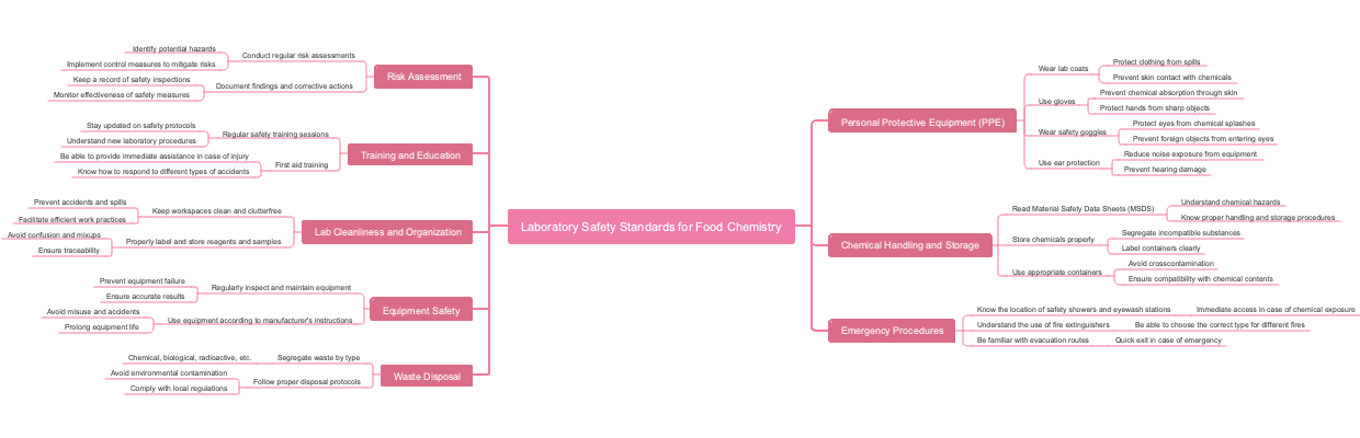 Laboratory Safety Standards for Food Chemistry