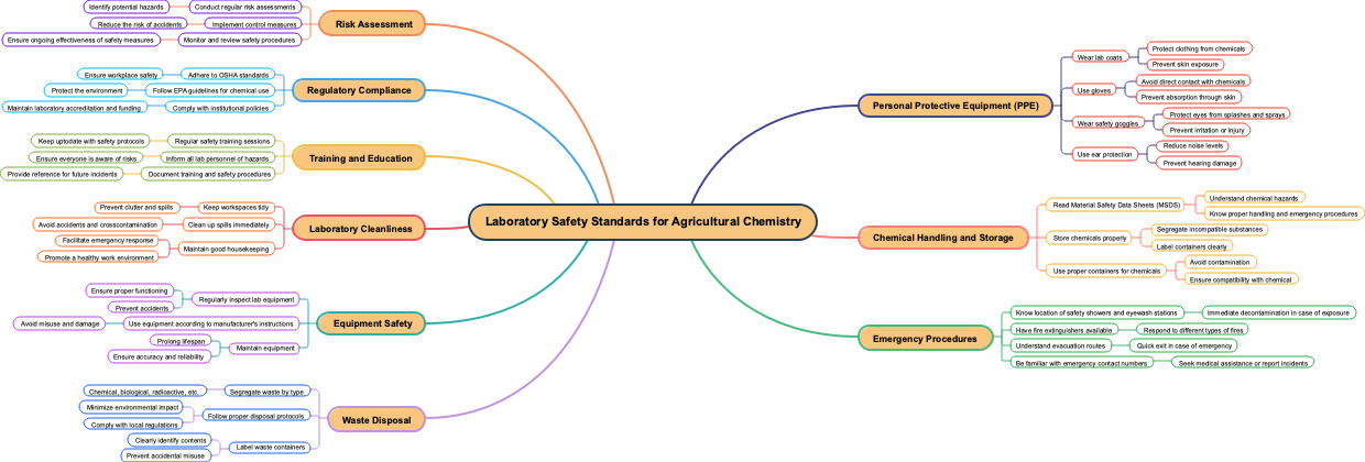 Laboratory Safety Standards for Agricultural Chemistry