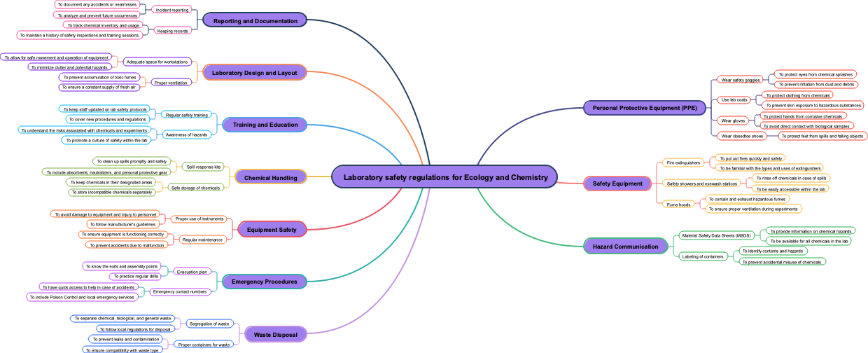 Laboratory safety regulations for Ecology and Chemistry
