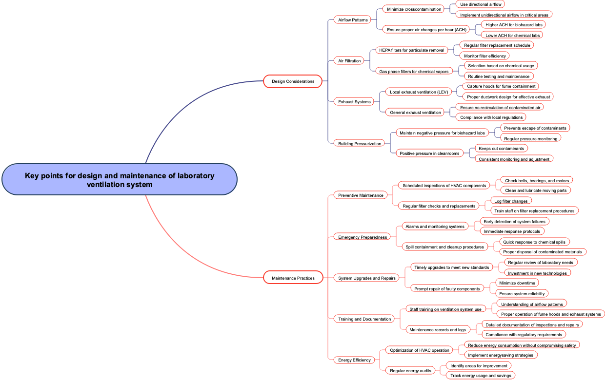 Key points for design and maintenance of laboratory ventilation system