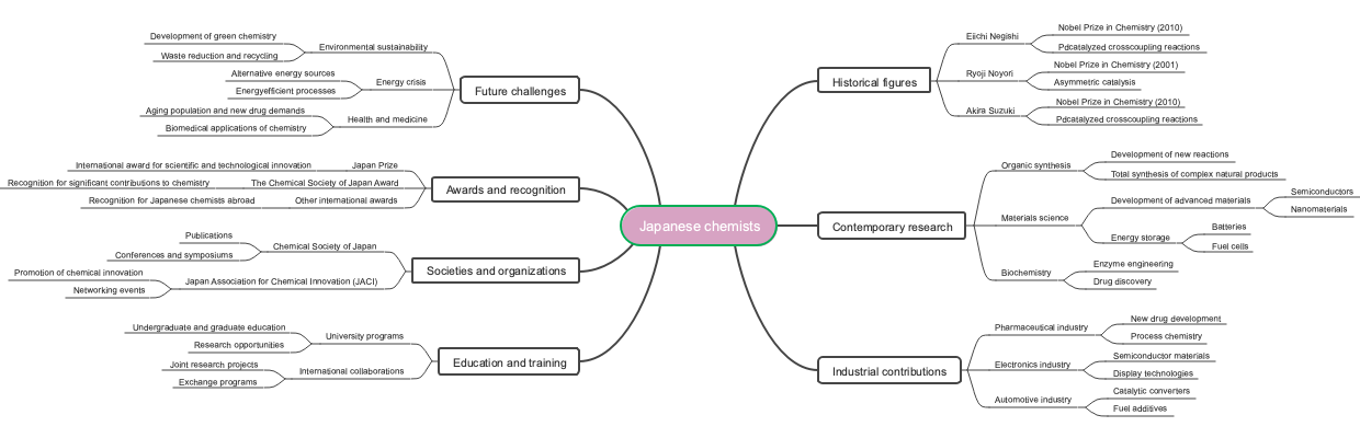 Japanese chemists
