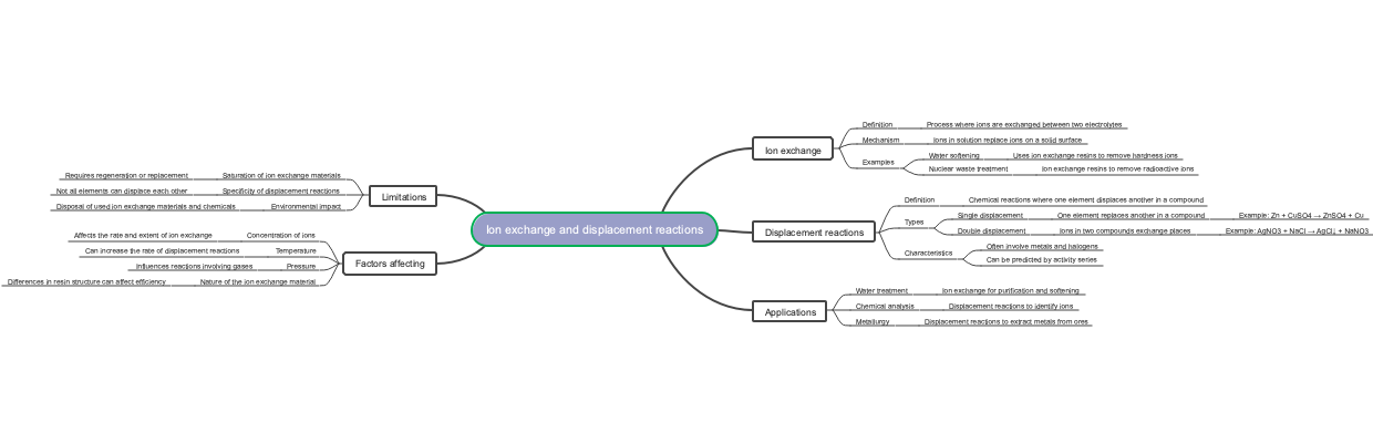 Ion exchange and displacement reactions