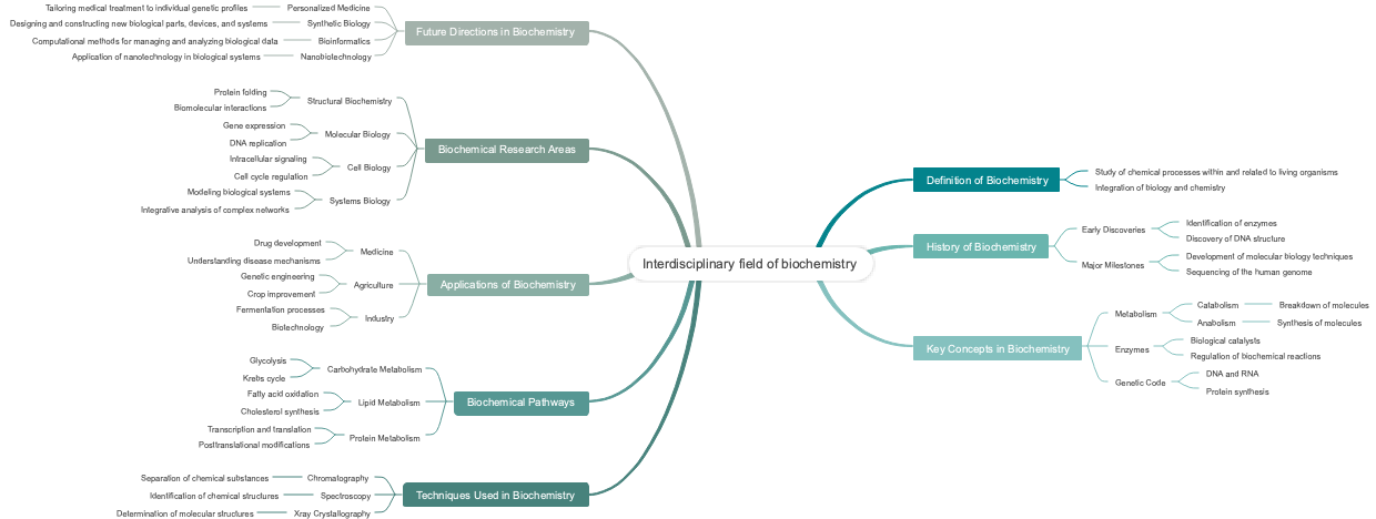 Interdisciplinary field of biochemistry