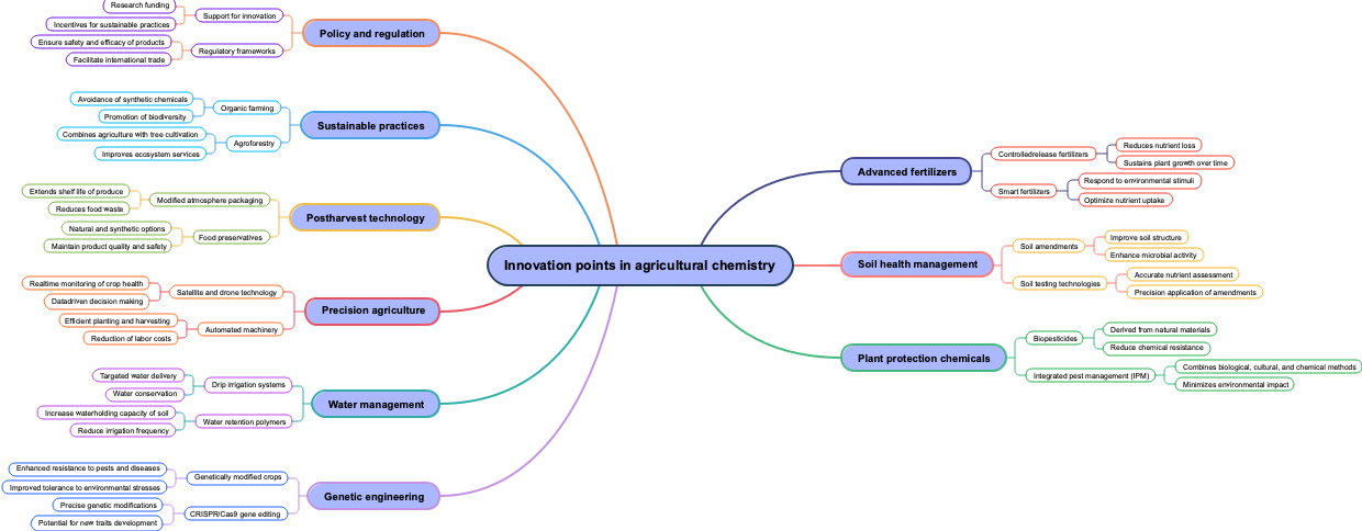 Innovation points in agricultural chemistry