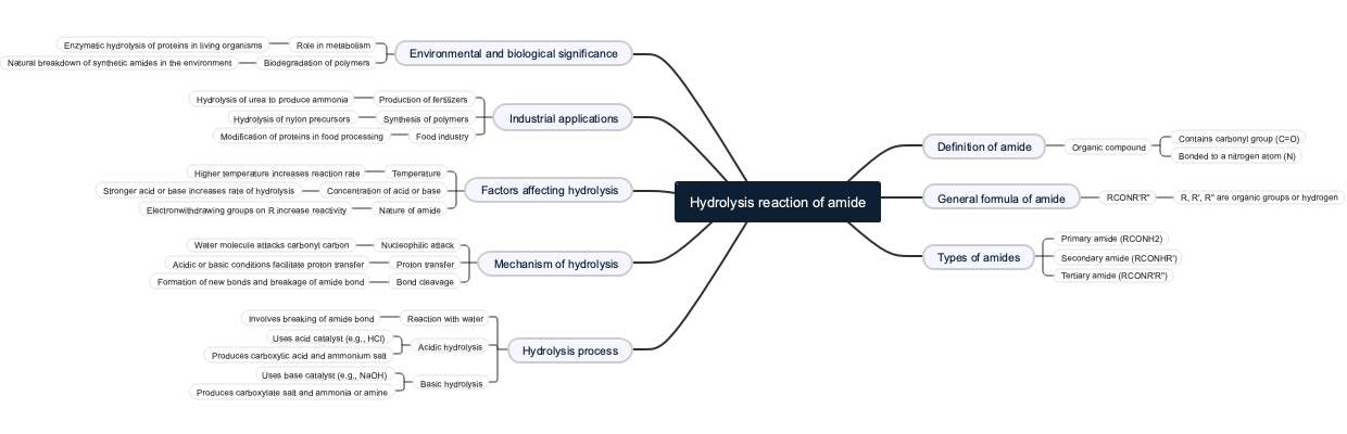 Hydrolysis reaction of amide