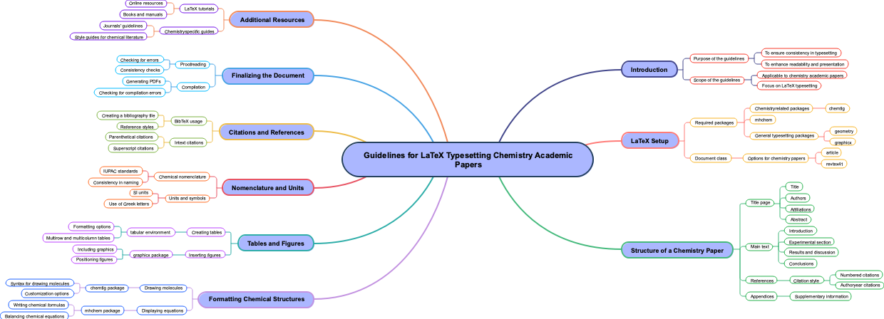 Guidelines for LaTeX Typesetting Chemistry Academic Papers