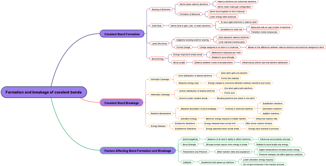 Formation and breakage of covalent bonds
