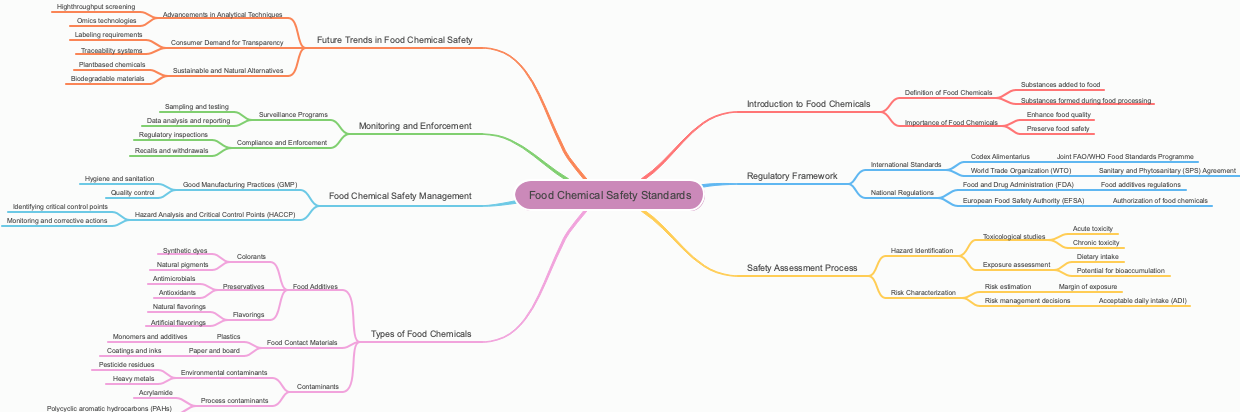 Food Chemical Safety Standards