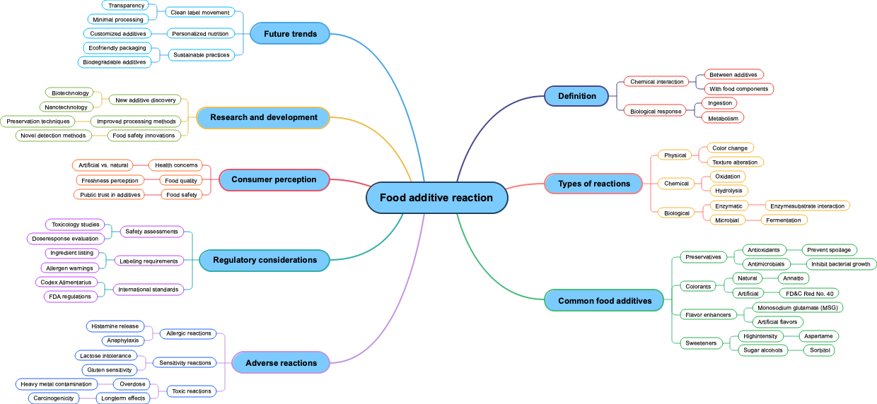 Food additive reaction