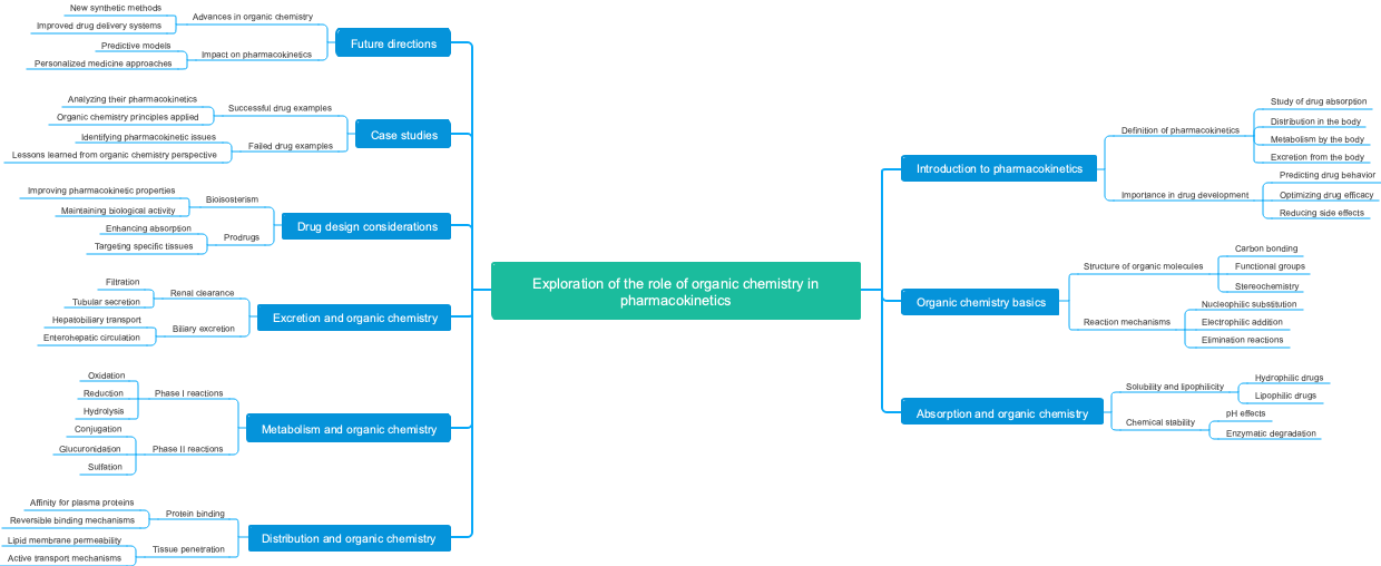 Exploration of the role of organic chemistry in pharmacokinetics