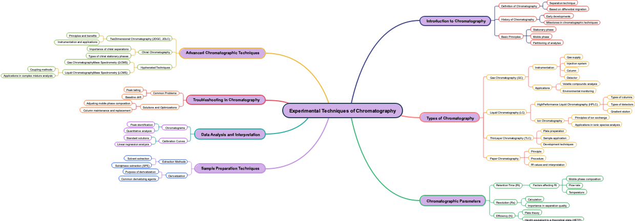 Experimental Techniques of Chromatography