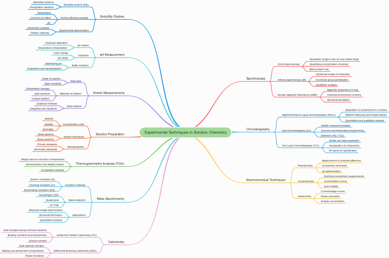 Experimental Techniques in Solution Chemistry