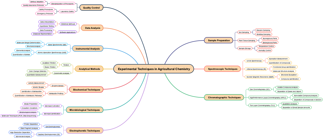 Experimental Techniques in Agricultural Chemistry