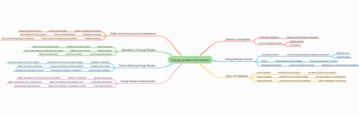 Energy release of propellant