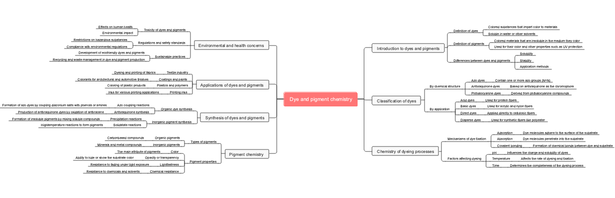 Dye and pigment chemistry