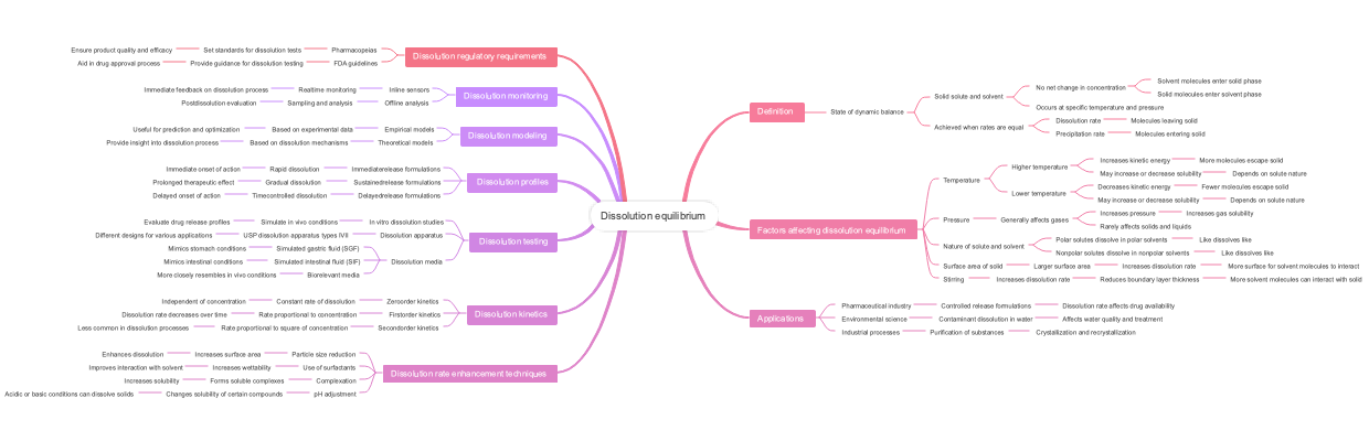 Dissolution equilibrium