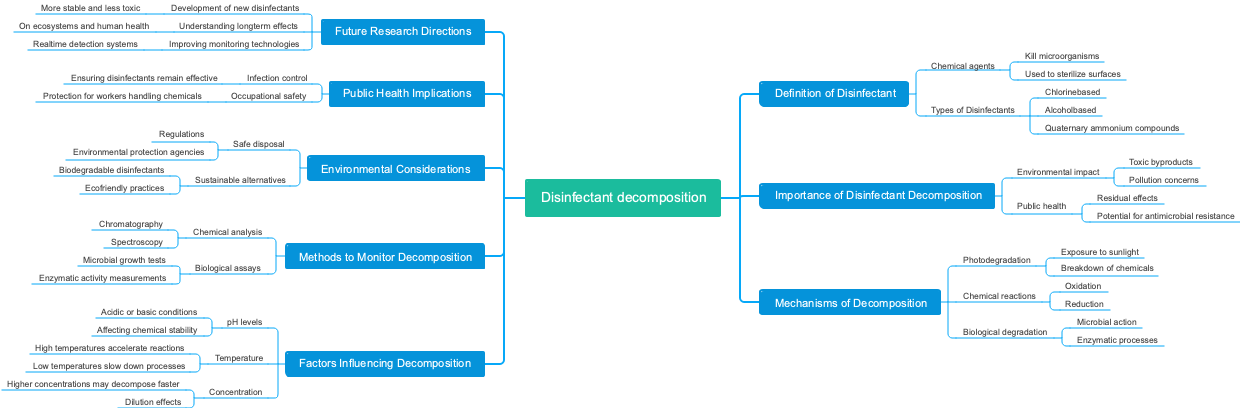 Disinfectant decomposition