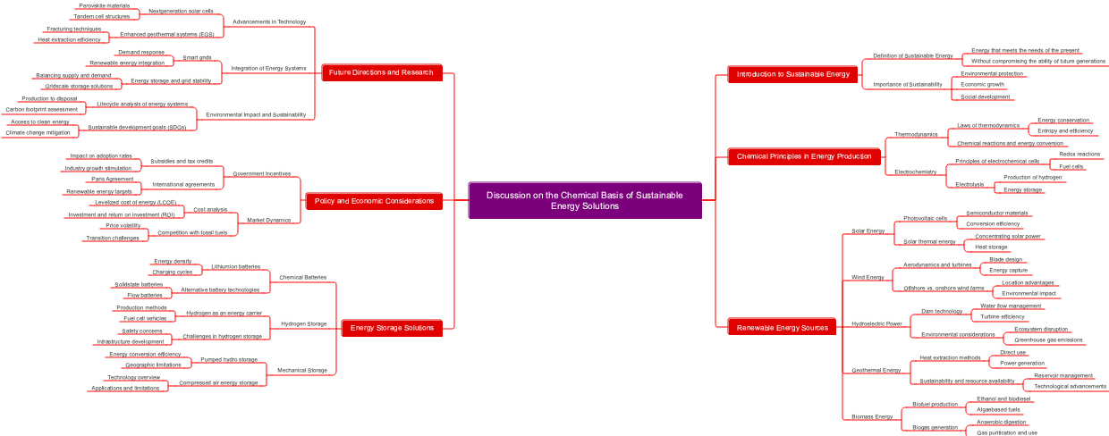 Discussion on the Chemical Basis of Sustainable Energy Solutions