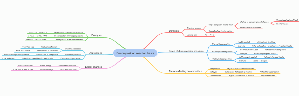 Decomposition reaction basis