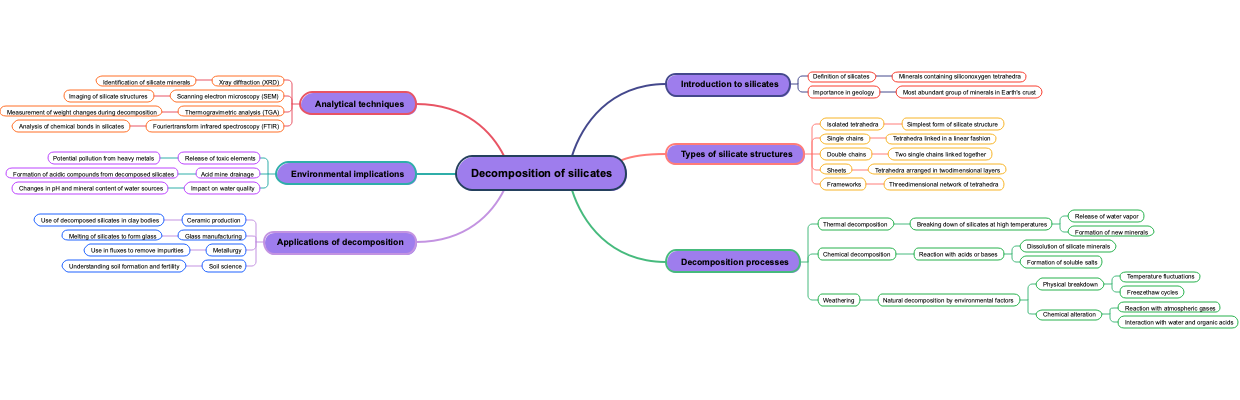 Decomposition of silicates