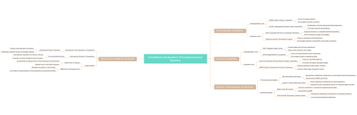 Competitions and Awards in Thermodynamics and Dynamics